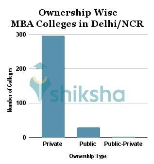 All MBA Colleges in Delhi/NCR 2022 - Fees, Courses, Placements, Ranking