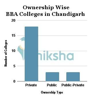 List of Top Private and Public BBA Colleges in Chandigarh