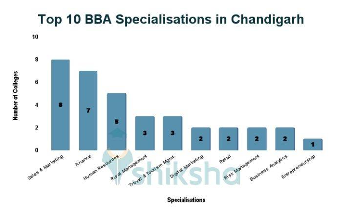 Top BBA Specialisations in Chandigarh