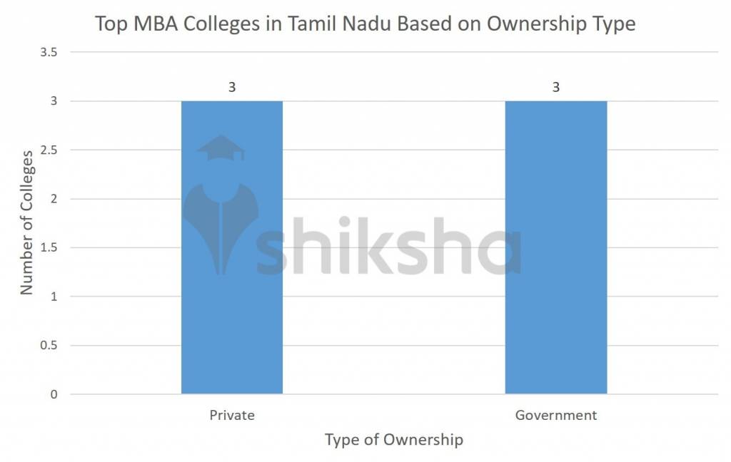 Top MBA Colleges in Tamil Nadu2022 Rank, Fees, Cutoff, Placements, Admission