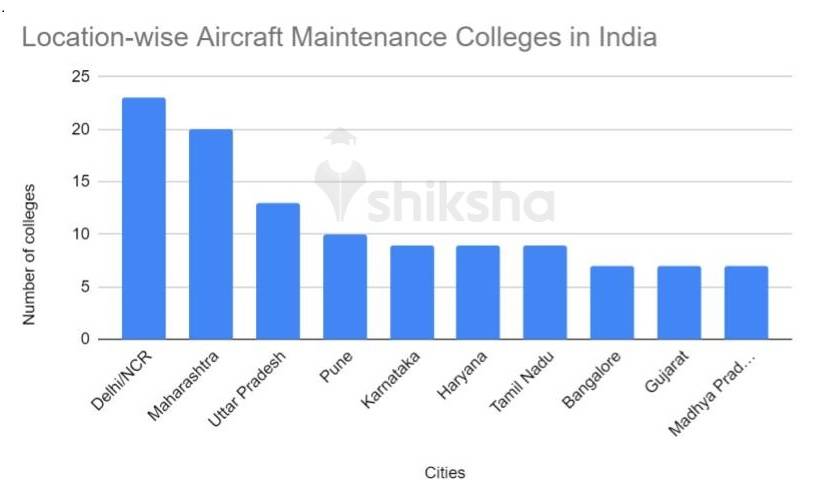 AIRCRAFT MAINTENANCE ENGINEERING GOVERNMENT COLLEGES IN INDIA FEES visual data 3