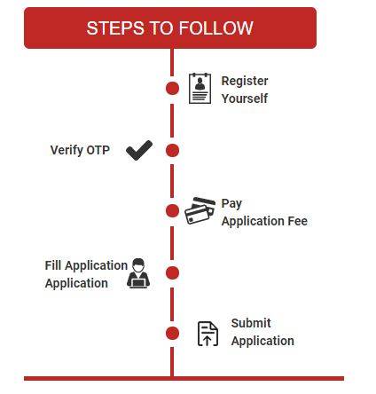 Vogue Application Steps