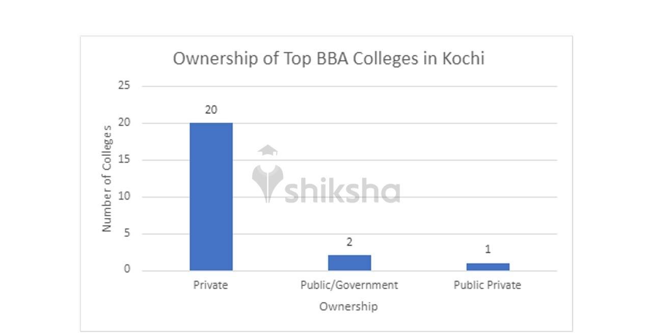 Ownership of Top BBA Colleges in Kochi