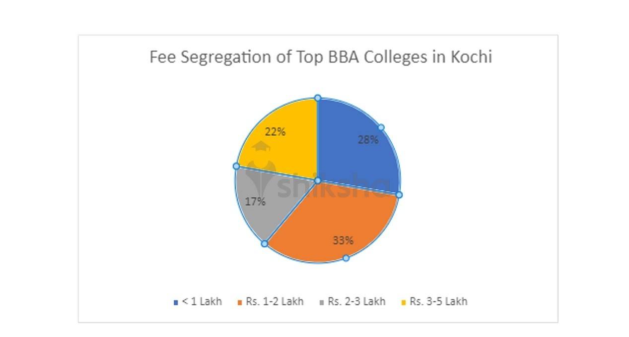Fee segregation of top BBA colleges in Kochi