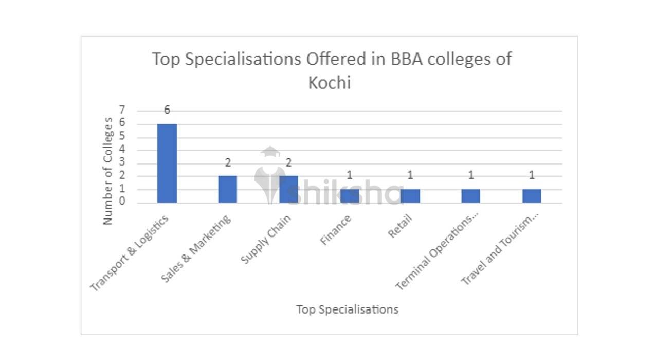 Top specialisations offered 