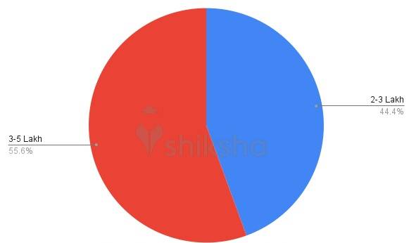 Top Aeronautical Engineering Colleges in Hyderabad - Fees, Courses ...