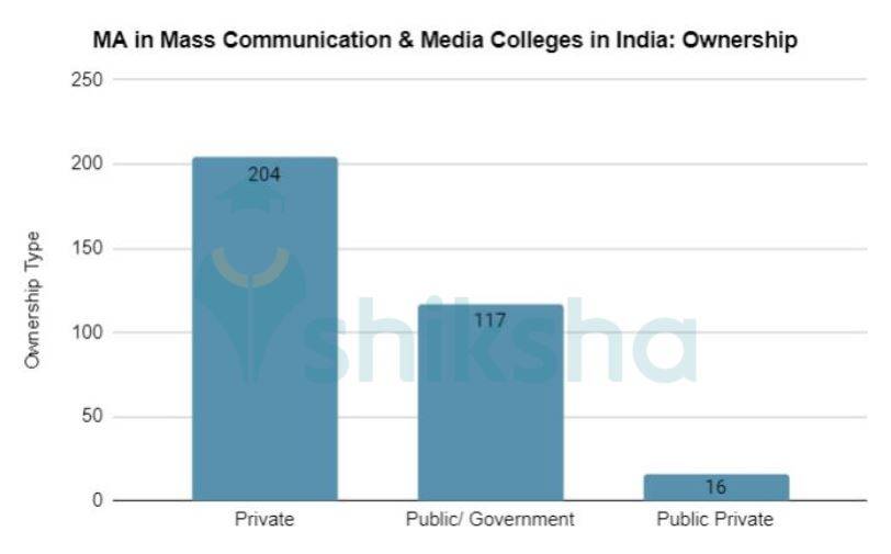 MA in Mass Communication Colleges in India