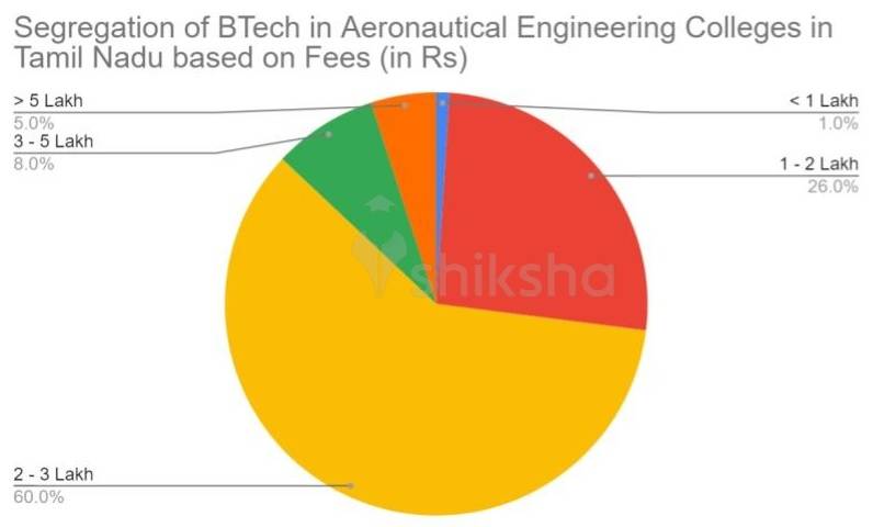 BEST AERONAUTICAL ENGINEERING COLLEGES IN TAMIL NADU visual data 8