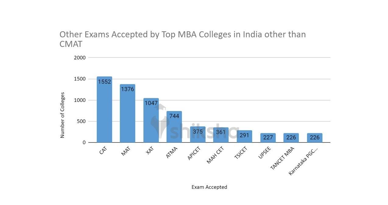 Colleges accepting CMAT Score in India Get CMAT Colleges Fees