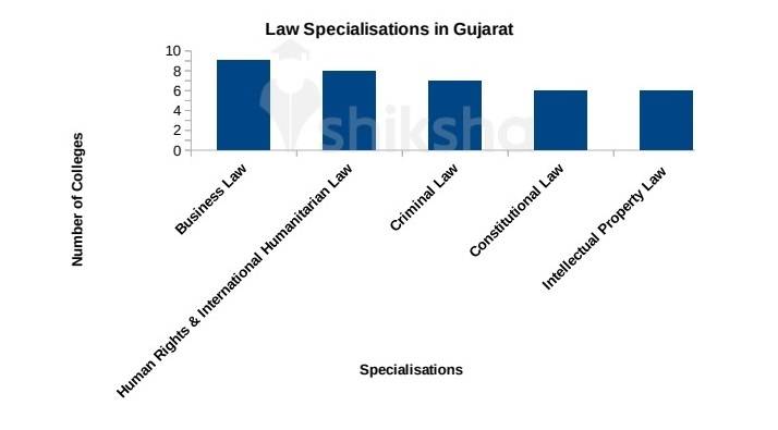 100 Law Colleges in Gujarat