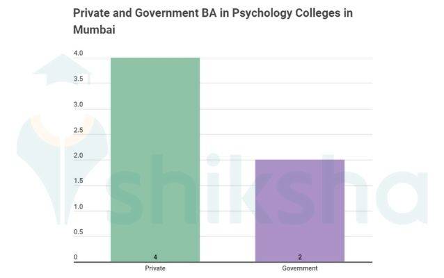 Private and Government BA in Psychology Colleges in Mumbai