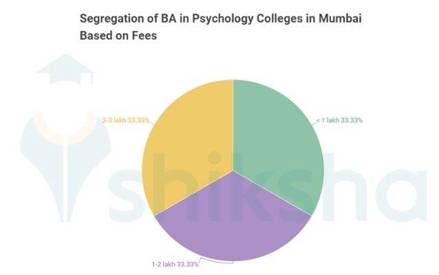 Segregation of BA in Psychology Colleges in Mumbai Based on Fees