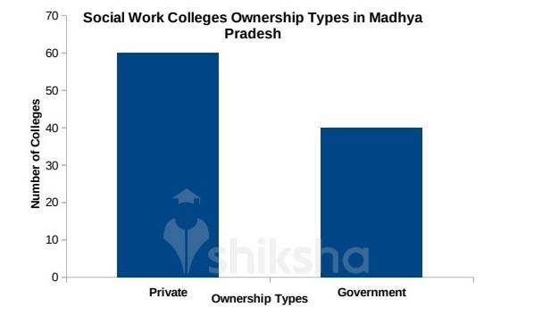 112 Social Work colleges in Madhya Pradesh 