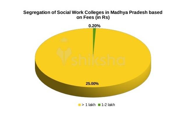 112 Social Work colleges in Madhya Pradesh 