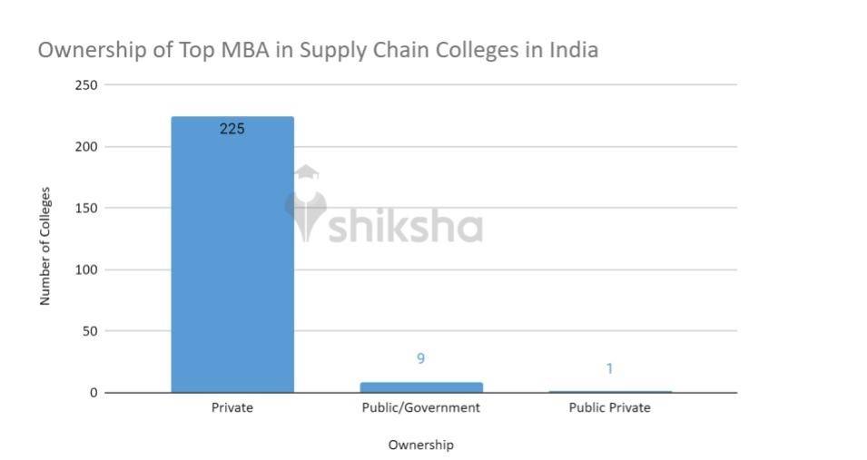 MBA in Supply Chain Colleges in India Fees, Courses, Placements, Cut