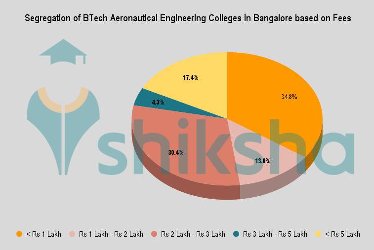 BEST GOVERNMENT AERONAUTICAL ENGINEERING COLLEGES IN BANGALORE visual data 5