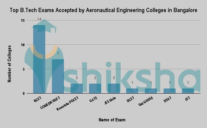 BEST GOVERNMENT AERONAUTICAL ENGINEERING COLLEGES IN BANGALORE visual data 4
