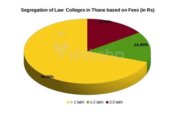 Law Colleges in Thane