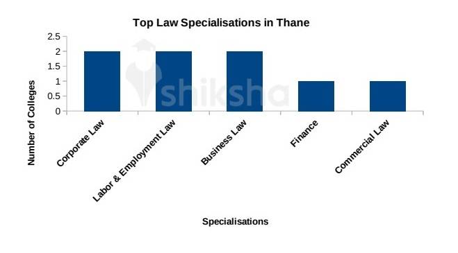 Law Colleges in Thane
