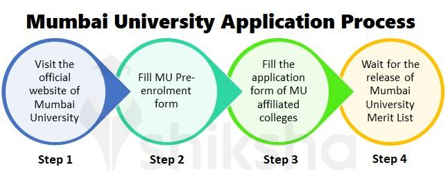 Mumbai University Application Process 2021