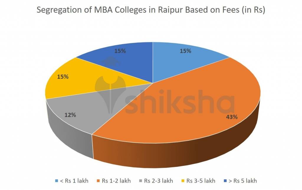 All MBA Colleges in Raipur 2022 Fees, Courses, Placements, Ranking, Exams