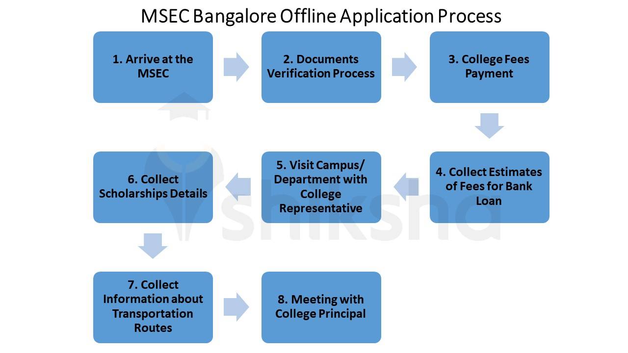MSEC Bangalore Application Process 2021