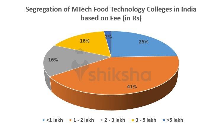 MTECH_FOOD_TECH_India
