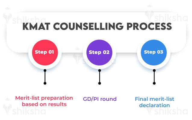 KMAT 2021 Counselling Process