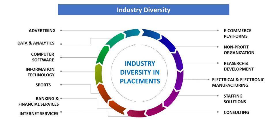 Industry Diversity