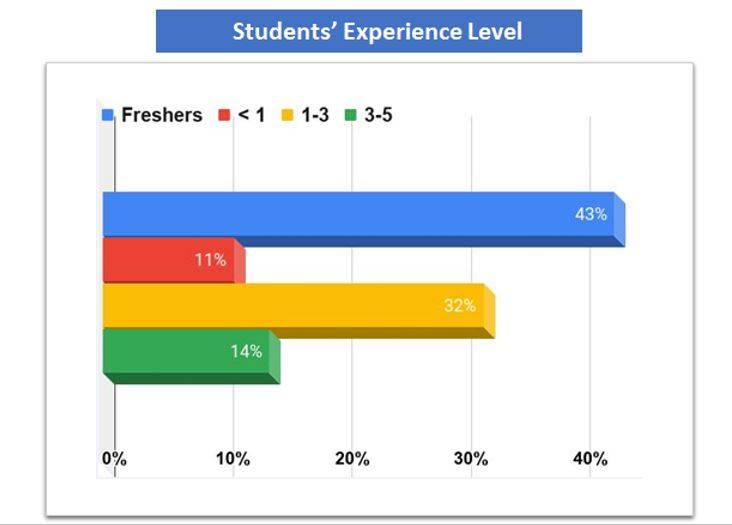 Students' Experience Level
