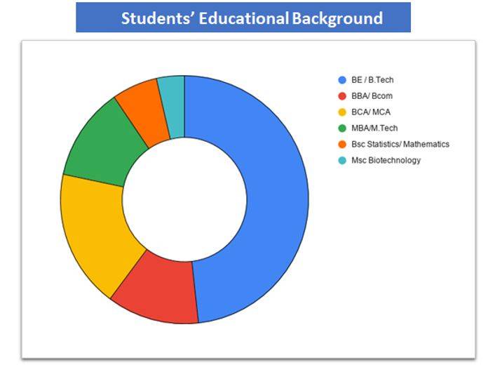 Students' Educational Background