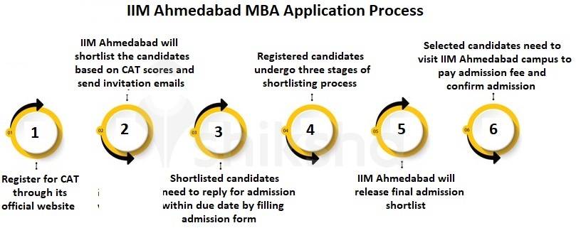 MBA at IIM Ahmedabad: Admission 2023, Fee, Placements & Seats