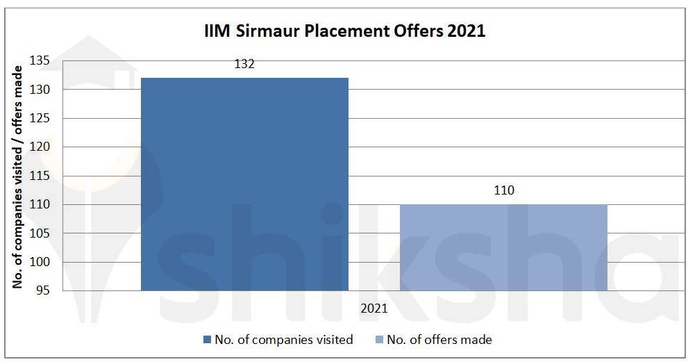 IIM Sirmaur Placements 2023 Highest Package & Average Package, Top