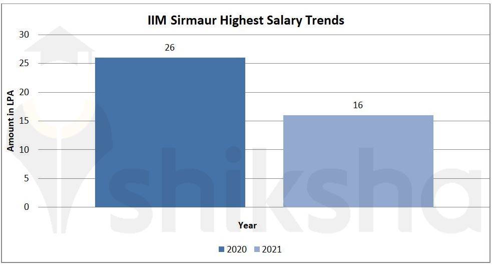 IIM Sirmaur Placements 2023 Highest Package & Average Package, Top