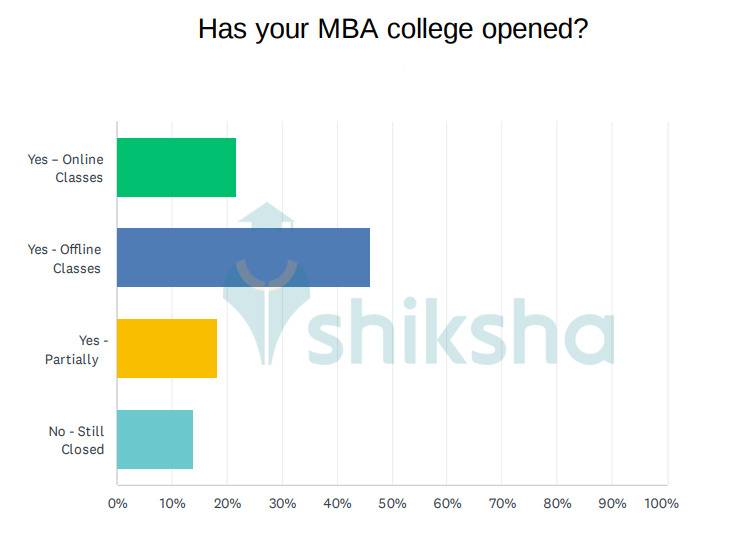 Has MBA Colleges Reopened?