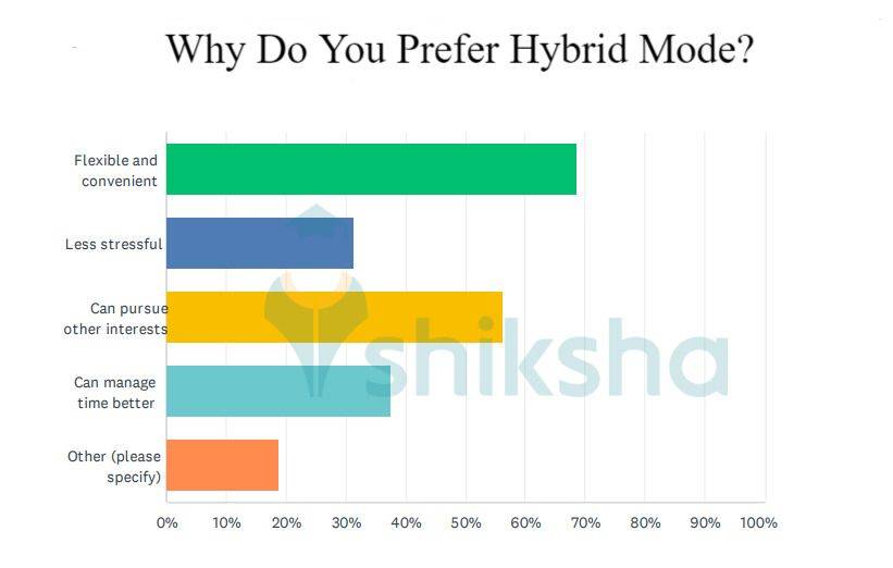 Merits of Hybrid Education Model