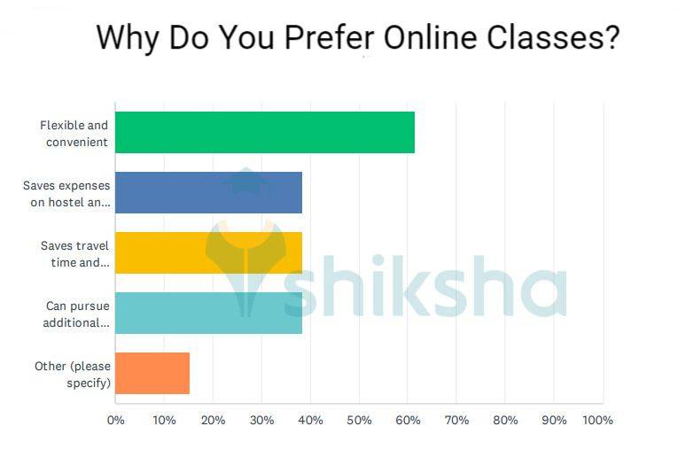 Readiness of MBA Students for Offline Classes amid COVID19 Pandemic