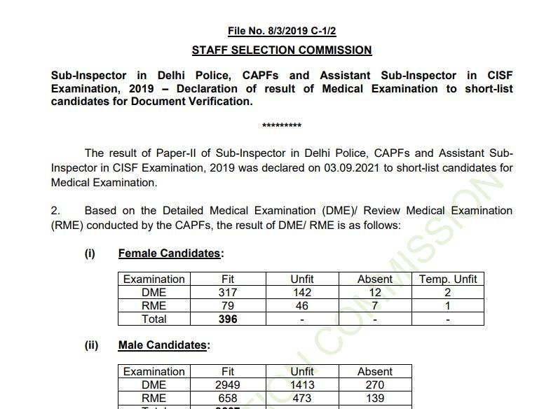 SSC CPO 2019 result announced for DME; 4003 candidates qualify