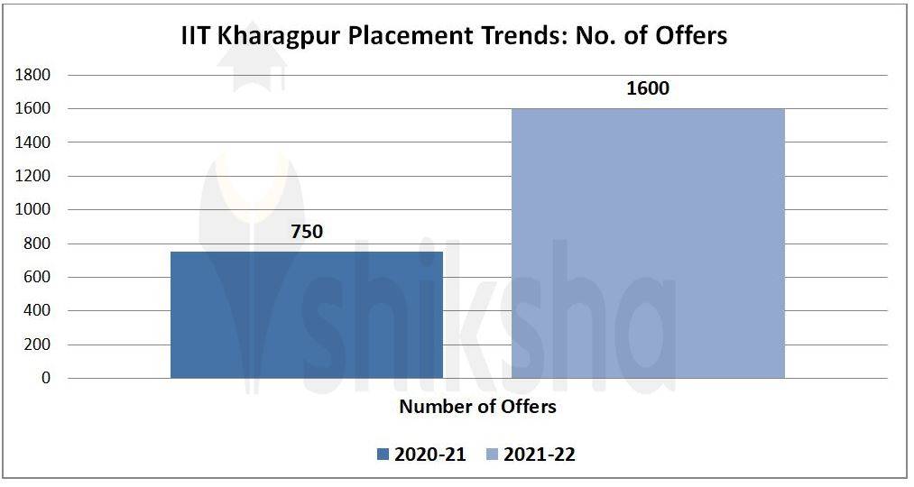 IIT Kharagpur Placements 2022 Highest Package, Average Package, Top
