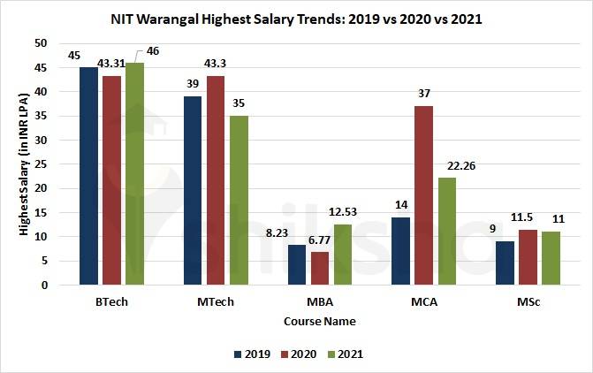 NIT Warangal Placements 2022: Highest Package, Average Package, Top ...