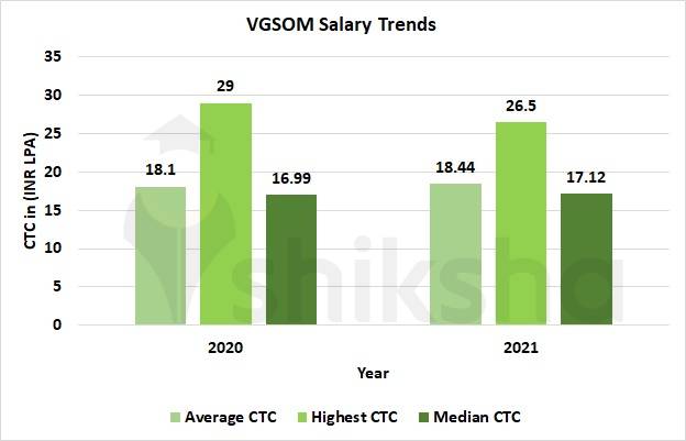 VGSOM Salary Trends: 2021 vs 2020