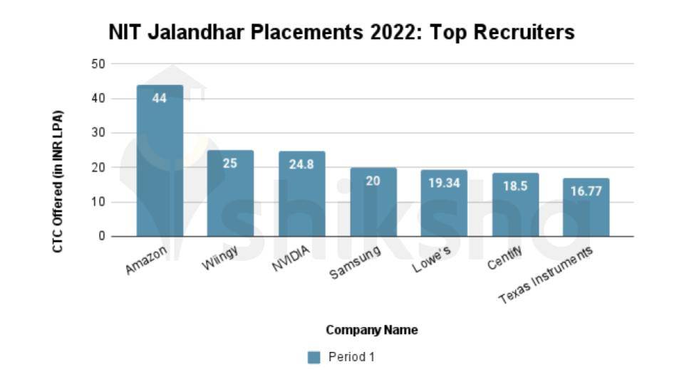 NIT Jalandhar Placements 2022 Highest Package, Average Package, Top