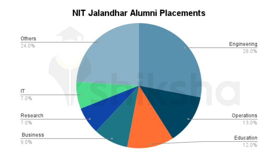 NIT Jalandhar Placements 2022 Highest Package, Average Package, Top