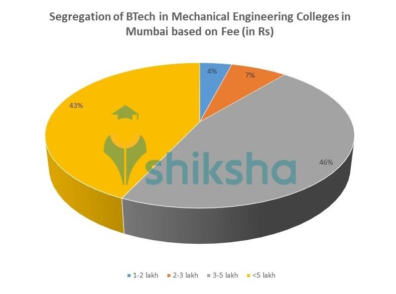 List of Mechanical Engineering Colleges in Mumbai Fees, Courses