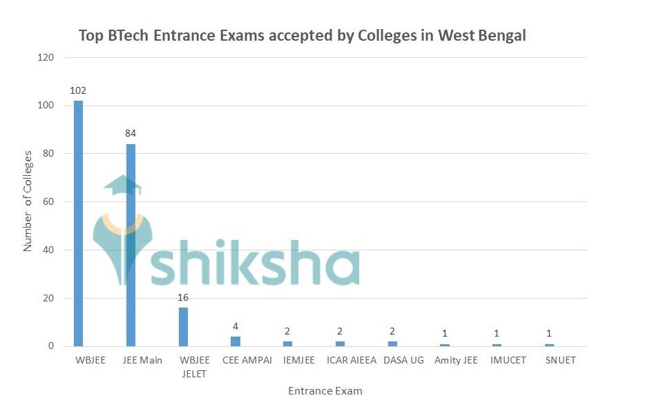 Engineering Colleges in West Bengal 2022 Admission, Fees, Courses, Placements, Exams