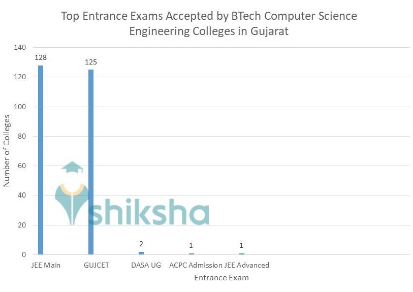 List of Computer Science Engineering Colleges in Gujarat Fees