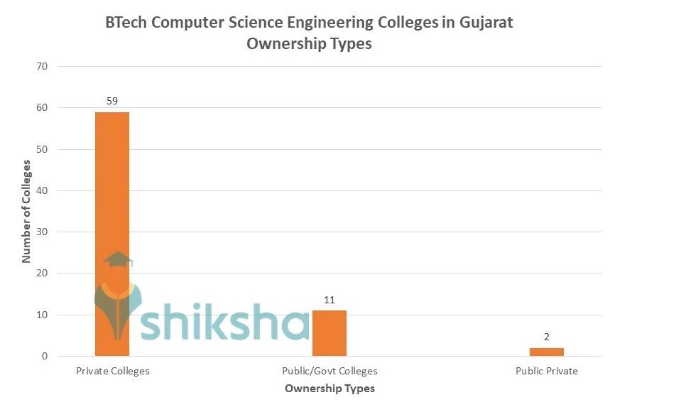 List of Computer Science Engineering Colleges in Gujarat Fees