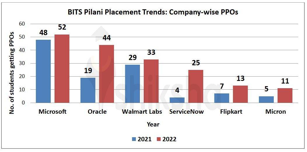 BITS Pilani Placements 2022 Highest Package & Average Package, Top