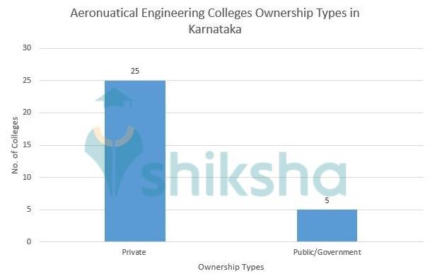 AERONAUTICAL ENGINEERING COLLEGES LIST IN KARNATAKA visual data 3