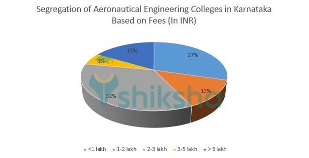 AERONAUTICAL ENGINEERING FEES IN GOVERNMENT COLLEGE IN TAMILNADU visual data 6